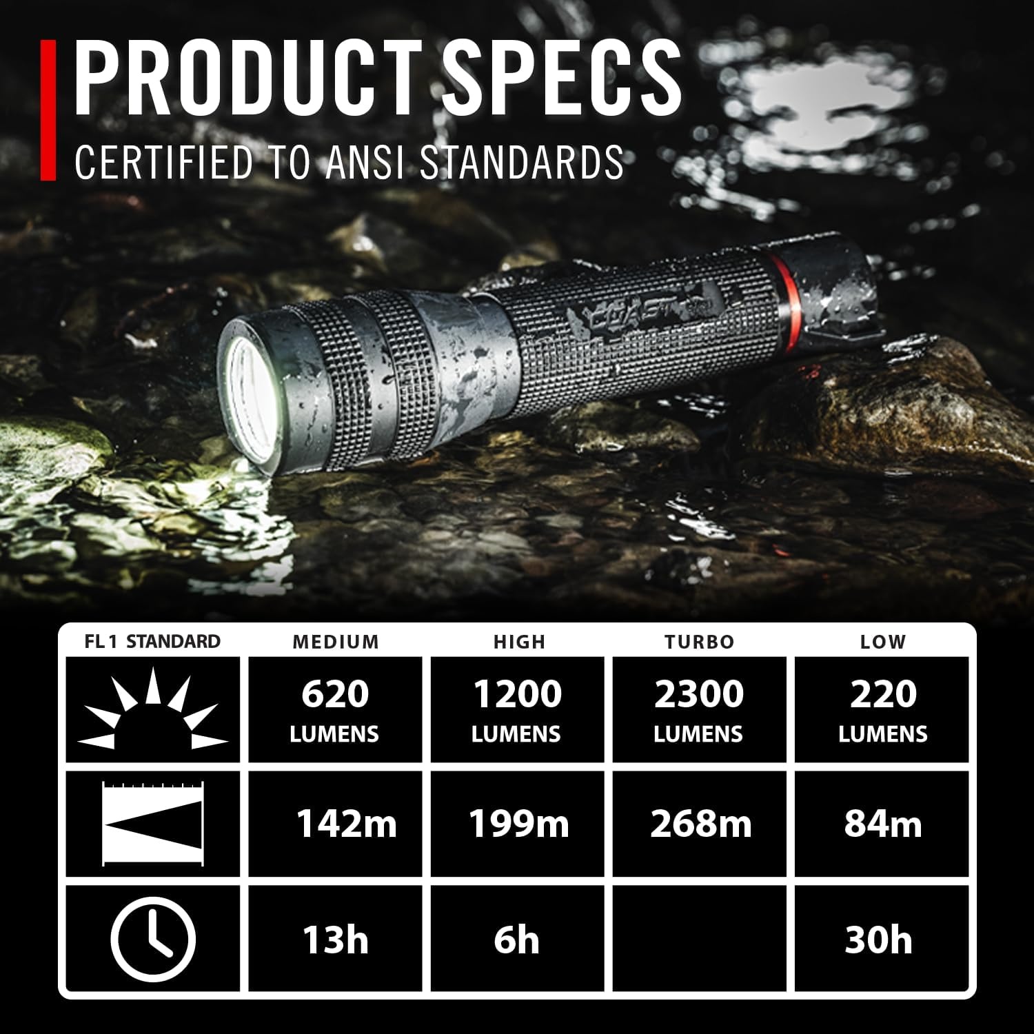 Coast GX30 2300 Lumen Waterproof Alkaline and Rechargeable Dual Power LED Flashlight with Twist Focus, Anti-Roll Cap and Textured Handle, 6 x AA Batteries Included (length 8.5 inches)